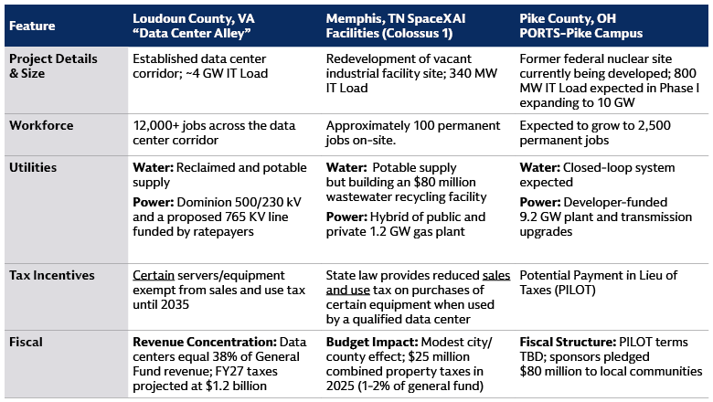 Comparison of municipal credit considerations for data center projects in Loudoun County, Virginia; Memphis, Tennessee; and Pike County, Ohio.
