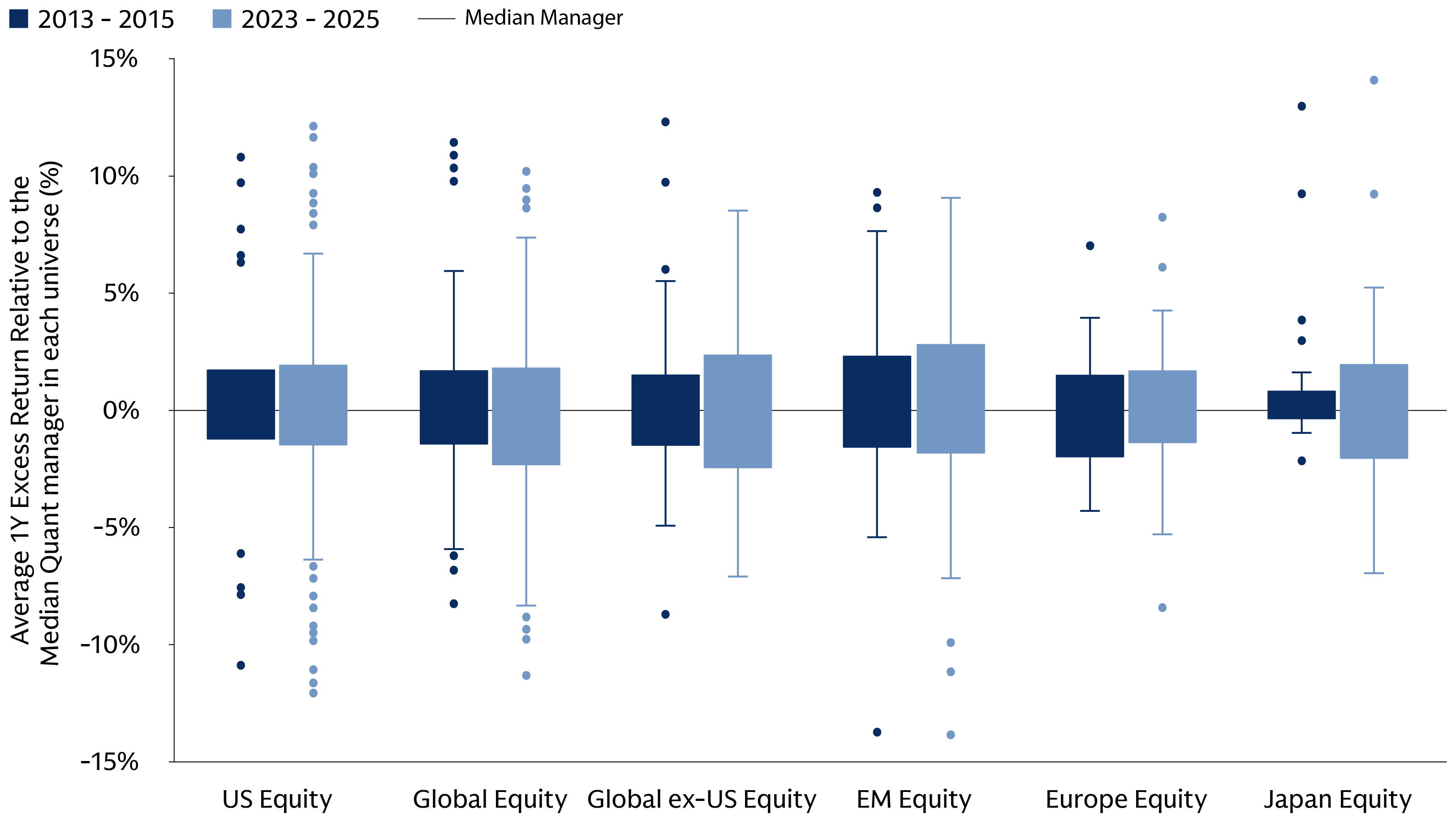 Box-and-whisker chart comparing quant manager return dispersion, with wider relative performance ranges in 2023–2025 than 2013–2015 across eVestment equity universes.