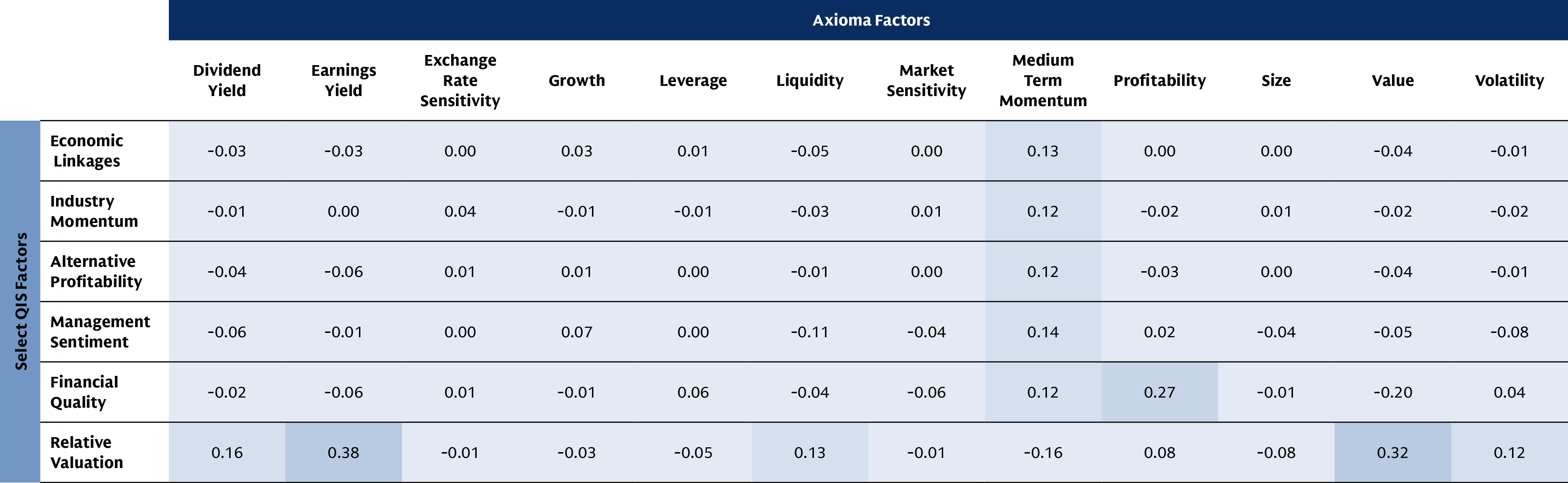 Correlation chart displaying 10-year average exposure correlations between select equity alpha factors and Axioma style factors, mostly near zero as of December 2025.