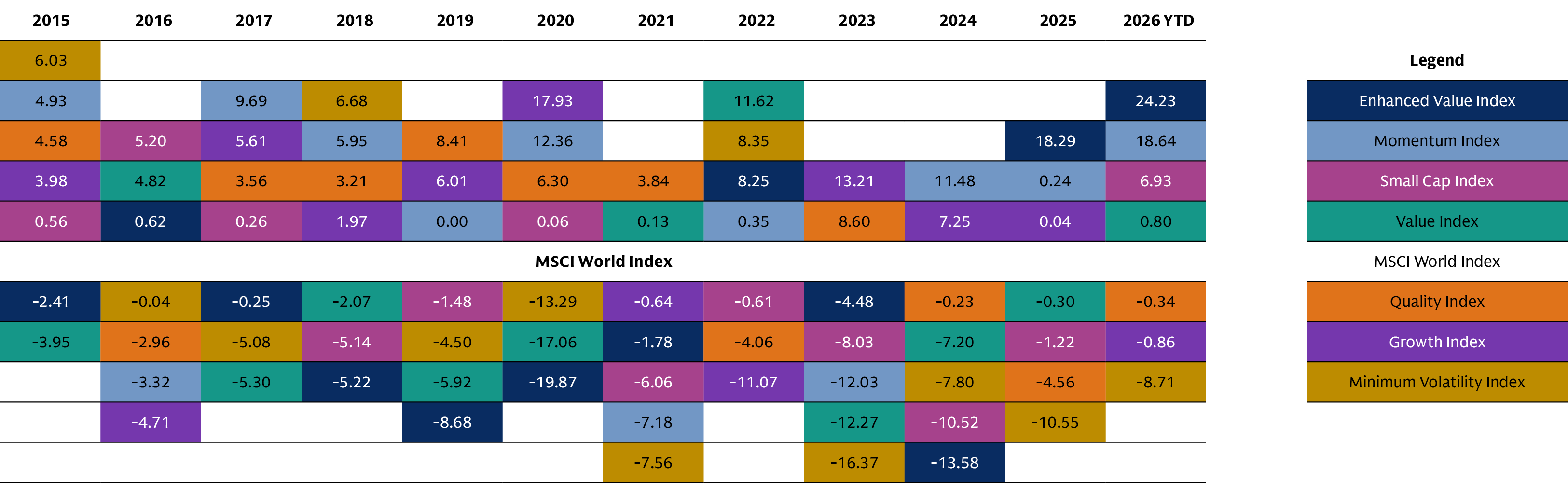 Bar chart comparing MSCI World factor index excess returns, showing sharp annual rotations versus the MSCI World Index from 2017 to June 2026.