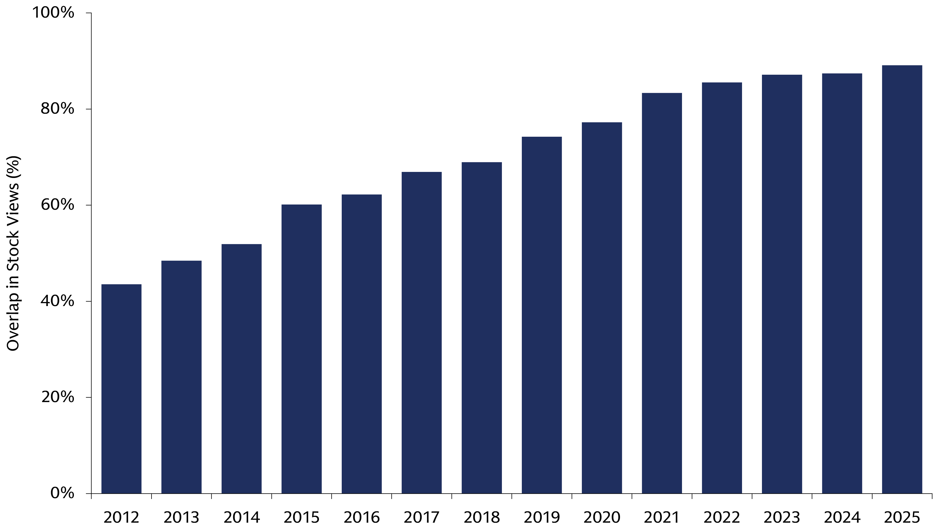 Line chart showing rising overlap in stock views between the 2026 QIS Equity Alpha model and historical models, from about 40% in 2012 to higher levels by 2025.
