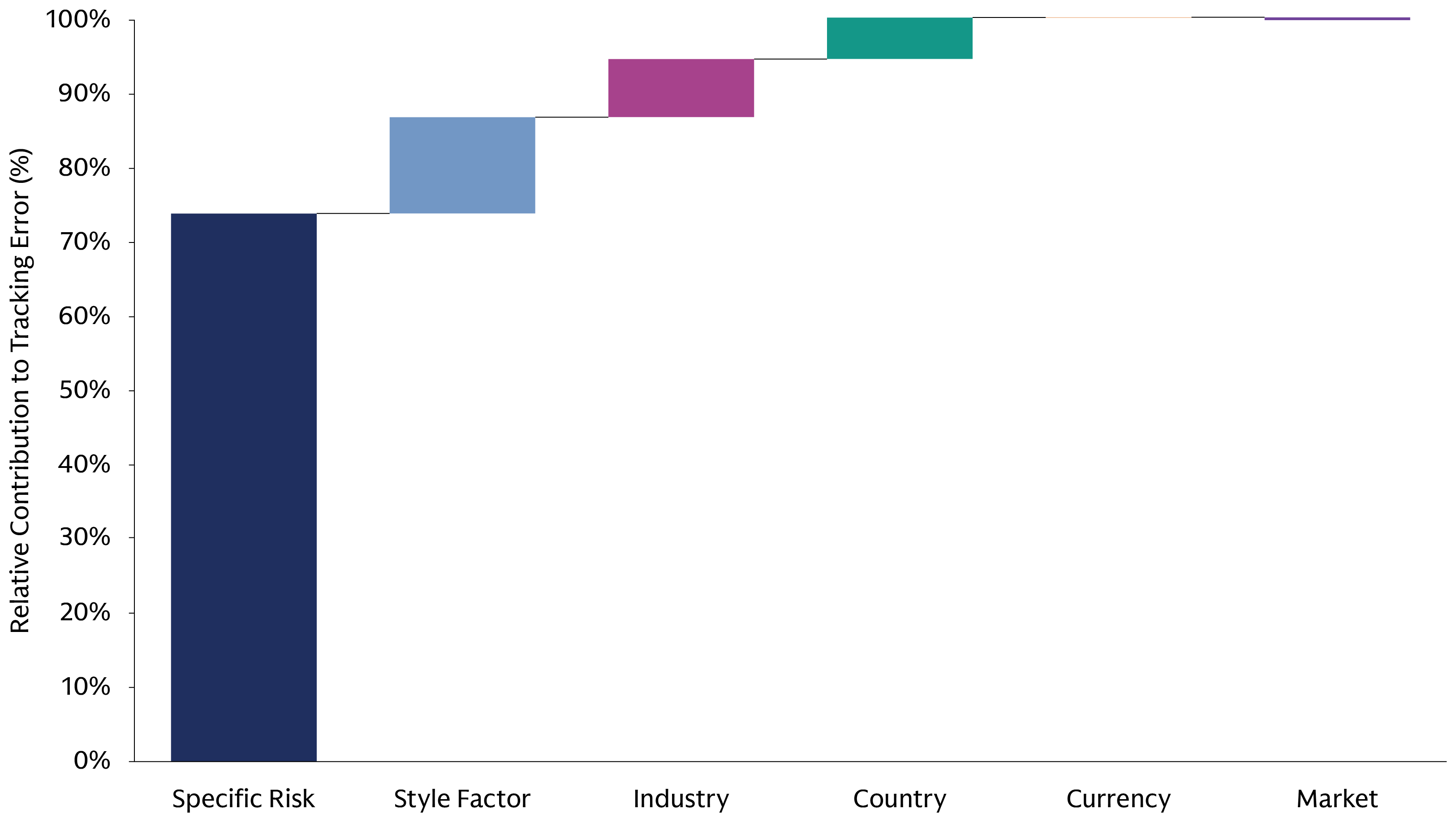 Stacked bar chart displaying tracking error contribution by Axioma factor type for an illustrative global strategy, with stock-specific risk as the largest share as of June 2026.