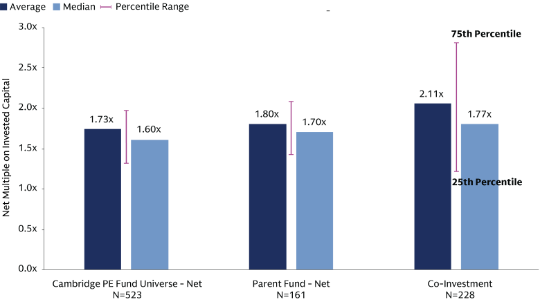 Column chart comparing 2015–2022 net MOIC, with co-investments highest at 2.11x average and 1.77x median versus parent funds at 1.80x and 1.70x.