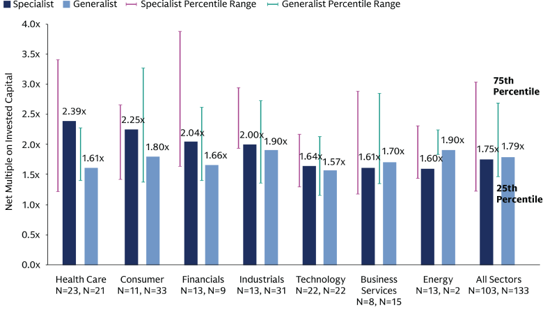 Column chart comparing 2015–2022 median gross MOIC, with specialists higher in five of seven sectors and healthcare at 2.39x versus 1.61x for generalists.