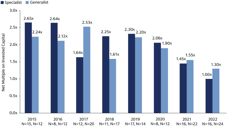 Column chart illustrating median gross MOIC by GP type from 2015–2022, declining from 2.24x–2.65x in 2015 to 1.30x for generalists and 1.00x for specialists in 2022.