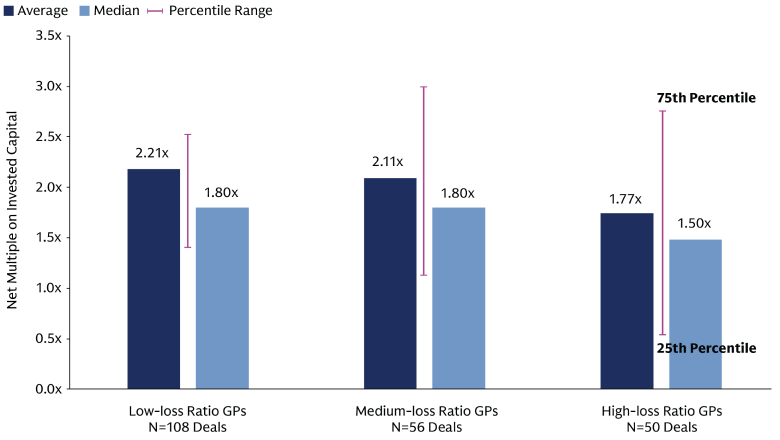 Combination chart showing co-investment ROI decreasing from Low to High loss-ratio buckets, with average at 2.21x to 1.77x and median at 1.80x to 1.50x.