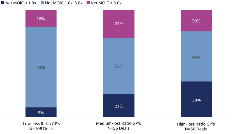 100% stacked column chart illustrating MOIC distribution by GP loss ratio: sub-1.0x deals increase from 9% in Low (N=108) to 34% in High (N=50).