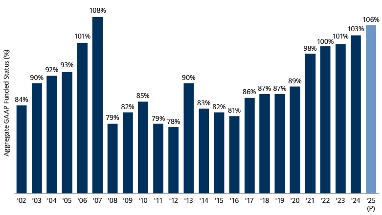 Winning Streak: Corporate DB System Fully Funded in Aggregate for Four Years Straight Winning Streak: Corporate DB System Fully Funded in Aggregate for Four Years Straight