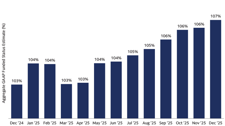 Funded levels likely steadily increased in 2025