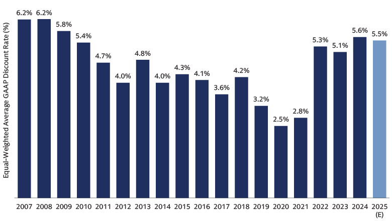 We expect accounting discount rates likely fell in 2025 