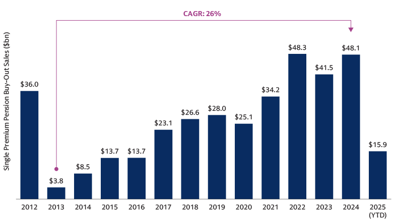 Pension risk transfer activity slowed in 2025