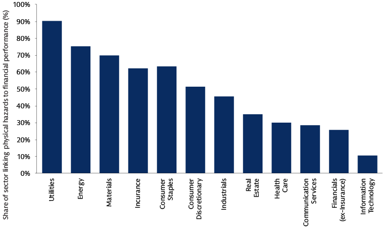 Bar chart comparing the share of sectors linking physical climate hazards to financial performance, led by utilities (~90%) and lowest in information technology (~10%).