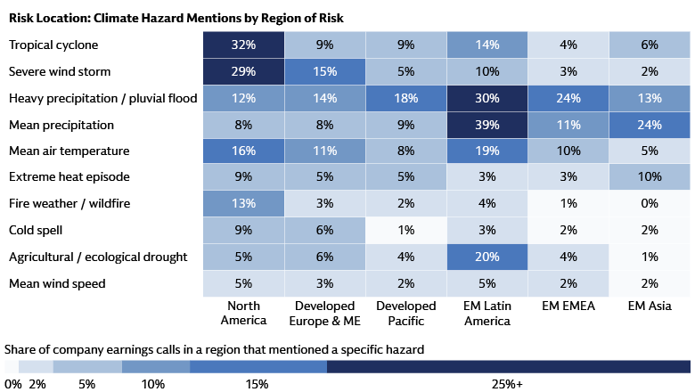 Heat map comparing physical climate hazard mentions by country of risk, with tropical cyclones highest in North America (32%) and mean precipitation highest in EM Latin America (39%).