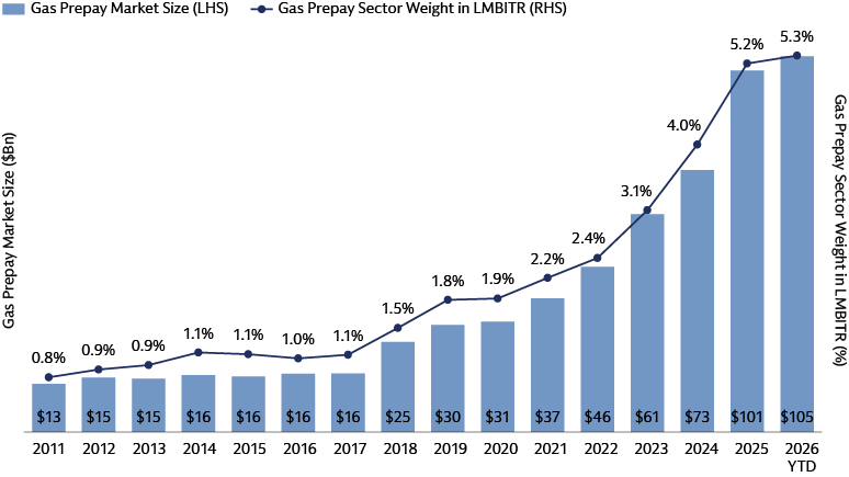 Year over year prepay growth: Total market size and index weighting Year over year prepay growth: Total market size and index weighting