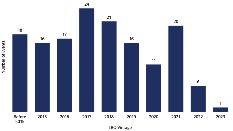 Credit events by vintage