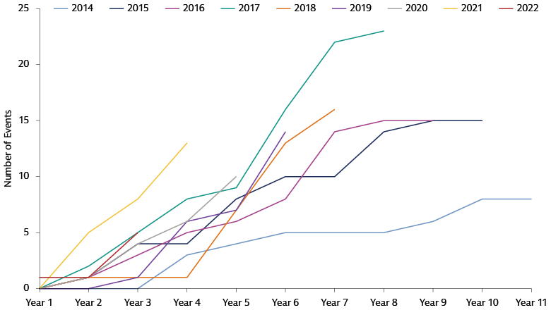 Credit events of sponsor-backed LBOs: Evolution by vintage year