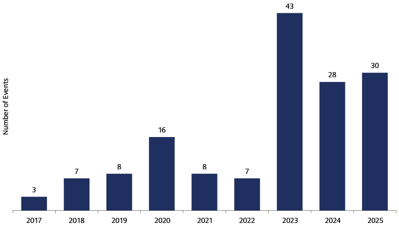 Credit events by calendar year