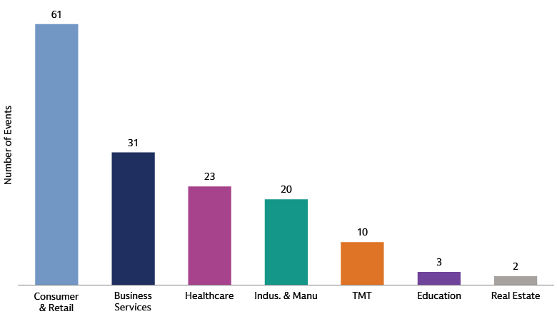 Credit events by sector: Cyclical industries have been disproportionately affected
