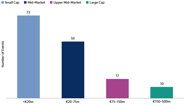 Credit events by size: Small-cap companies account for close to half of credit events