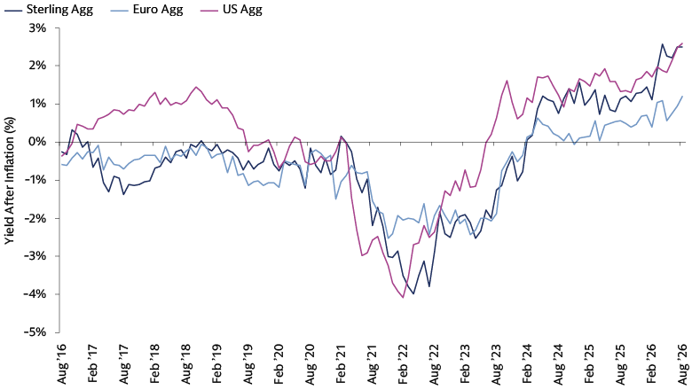 Line chart comparing real yields across developed markets, showing higher inflation-adjusted bond income and increasing levels through July 2026.
