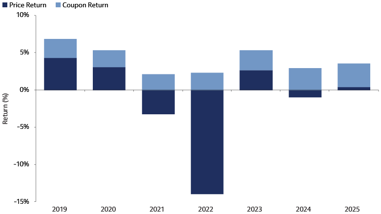 Stacked bar chart illustrating Bloomberg Global Aggregate Index returns, showing coupon income contributing a larger share of returns through 2025.