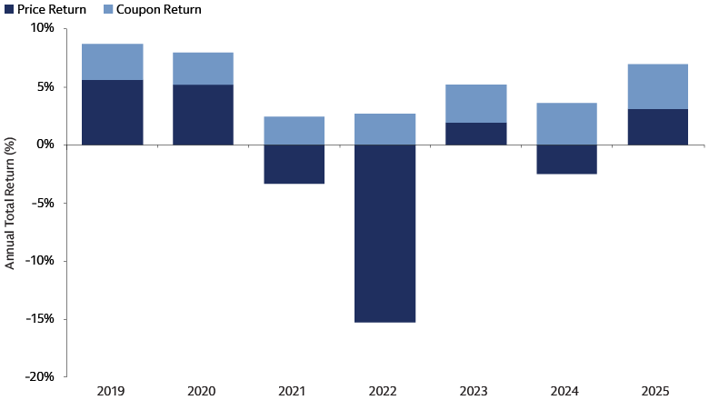 Stacked bar chart comparing Bloomberg U.S. Aggregate Index price and coupon returns, with coupon returns remaining positive while price returns varied across 2019–2025.