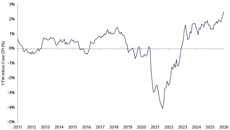 Line chart showing Bloomberg US Aggregate Index real income increasing to 2.5%, its highest level in more than 15 years, as of July 31, 2026.