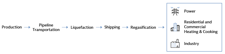 Flow chart illustrating the LNG value chain from production and pipeline transportation through liquefaction, shipping, regasification, and end-use sectors.