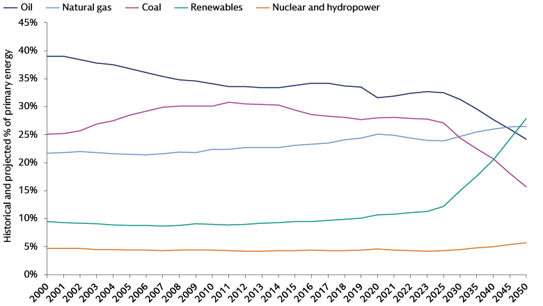 Area chart illustrating renewables and natural gas increasing as coal decreases in the global primary energy mix through 2050.
