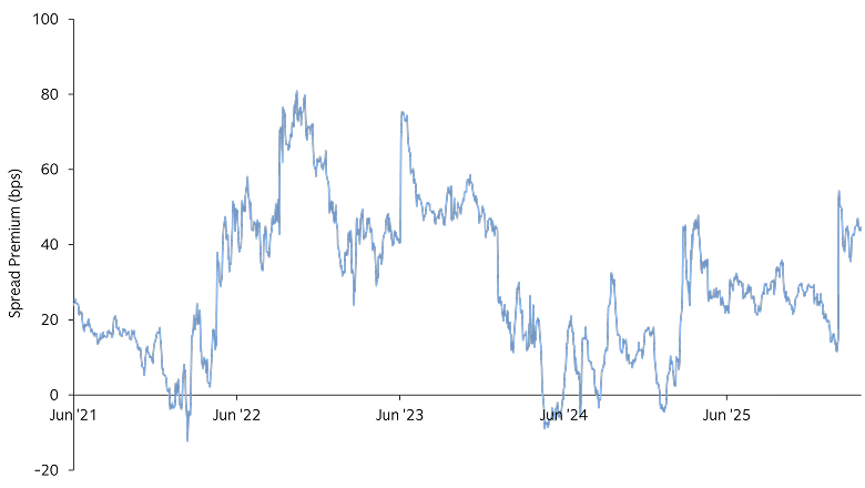 CLOs offer attractive yield potential relative to IG credit 