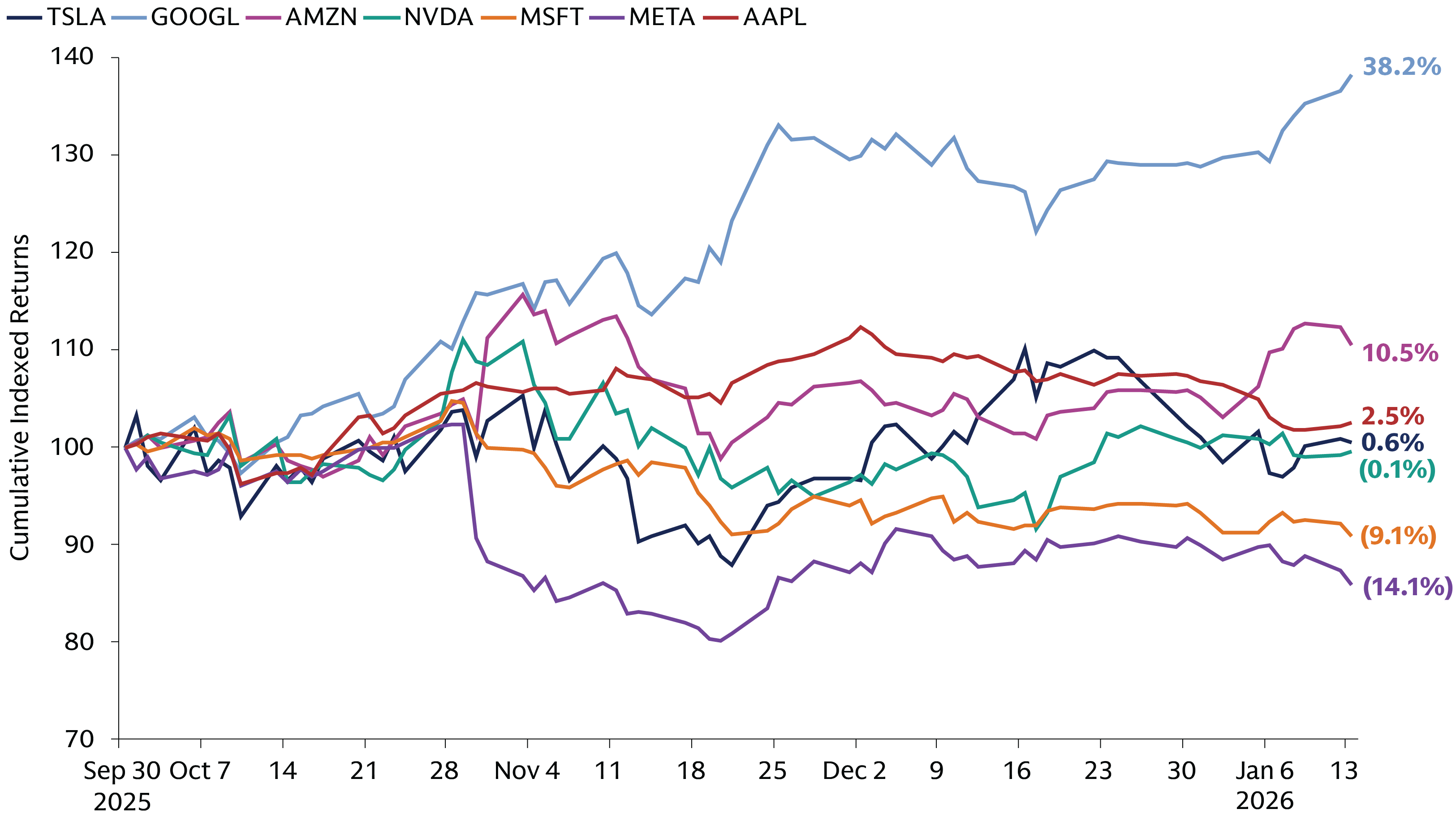 Since the end of the 3Q25, dispersion among the Magnificent 7 has widened to 52.3% Since the end of the 3Q25, dispersion among the Magnificent 7 has widened to 52.3%