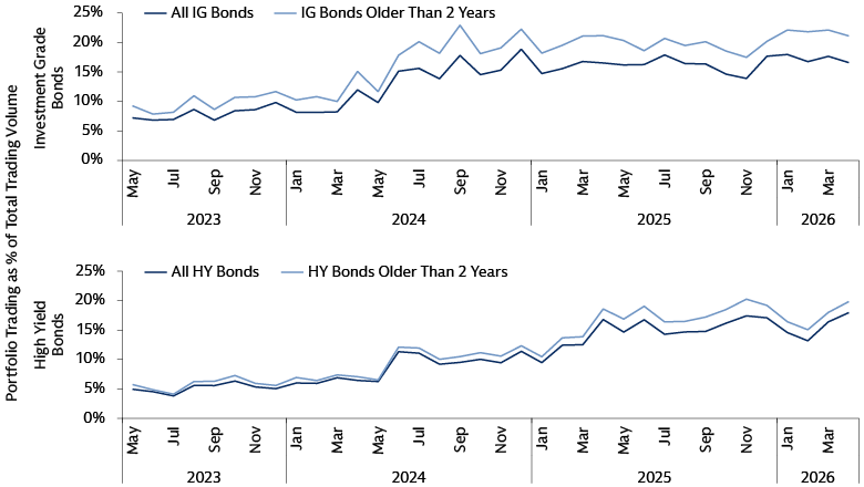 Portfolio trading has improved the liquidity of off-the-run bonds