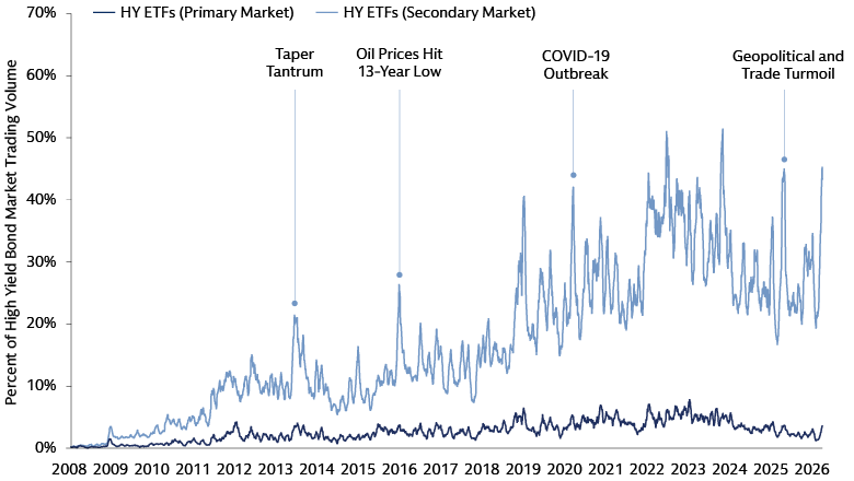Investors seeking liquidity in high-yield bonds during periods of market stress are finding it in the ETF secondary market