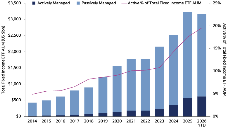 Active fixed income ETFs are gaining ground on passive peers