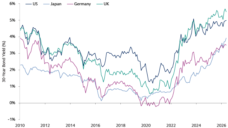 Line chart showing long-term trends in 30-year sovereign bond yields across the US, Germany, Japan, and the UK.