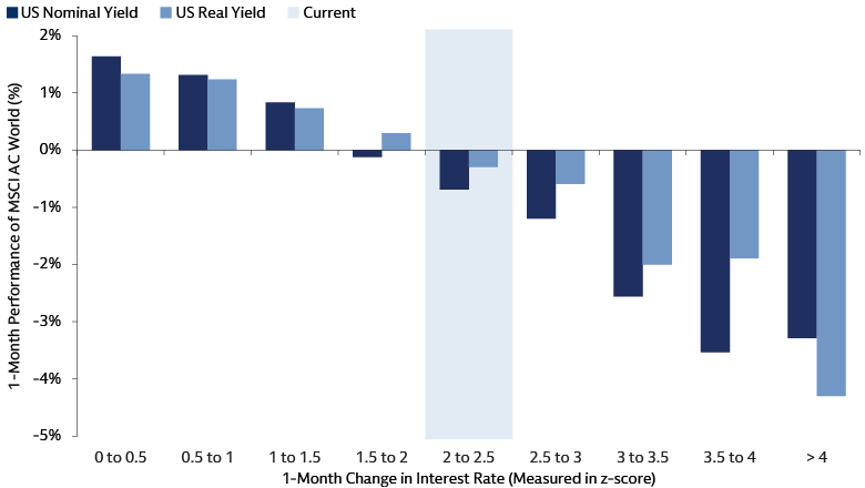 Bar chart illustrating the relationship between rising interest rates and global equity returns.