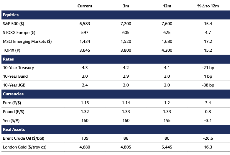 Asset Class Forecasts