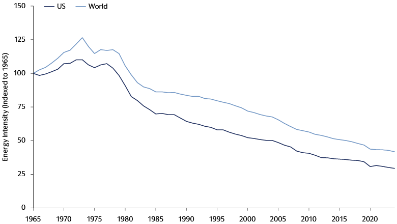 Reduced Oil Dependence