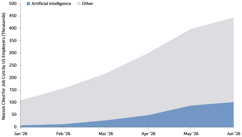 Area chart illustrating cumulative US job cuts by reason, with AI-related cuts increasing to 102k versus 342k from other causes between January and June 2026.