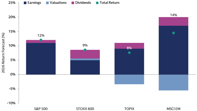 Earnings Driven Equity Returns  
