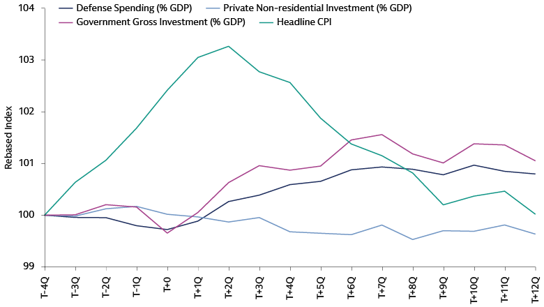Chart shows defense spending, private non-residential investment, government gross investment, and headline CPI, both before and after geopolitical events.