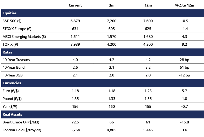 Asset Class Forecasts