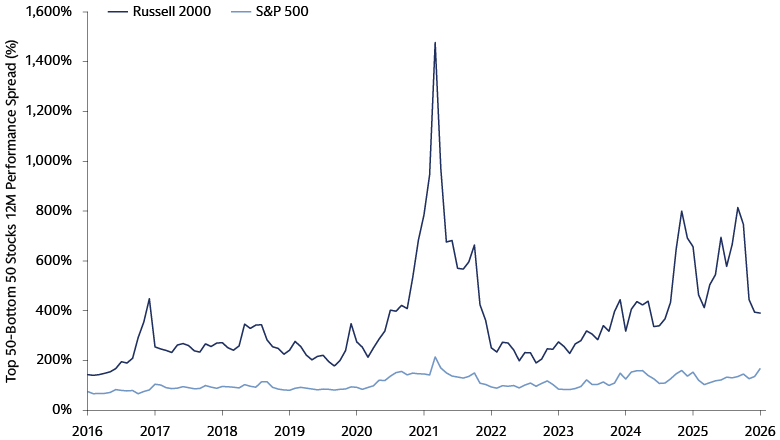 Selectivity Matters More