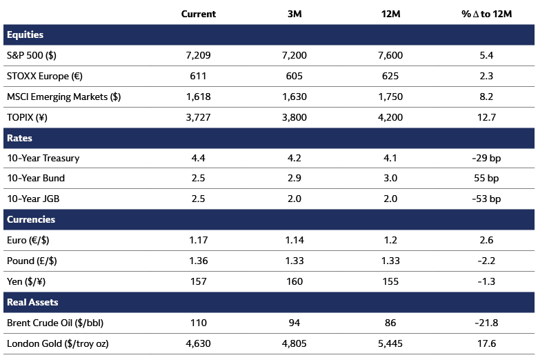 Asset Class Forecasts