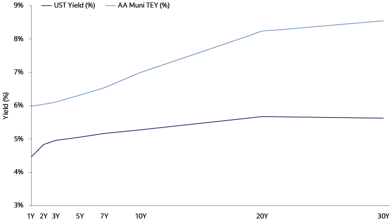 Line chart comparing AA municipal tax-equivalent yields and Treasury yields, with higher muni yields across the curve from 1 to 30 years.