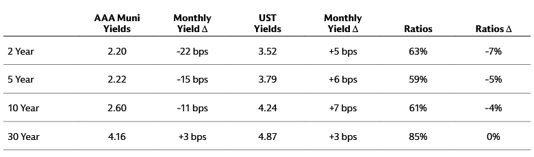 Valuations Valuations