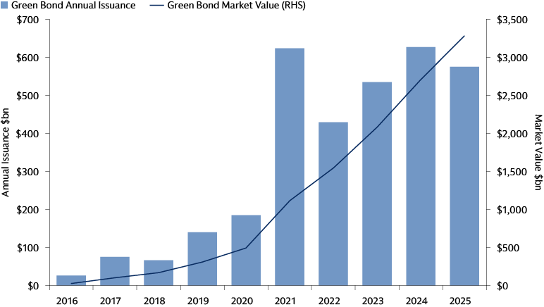 Green Bond Market Value and Annual Issuance by Currency