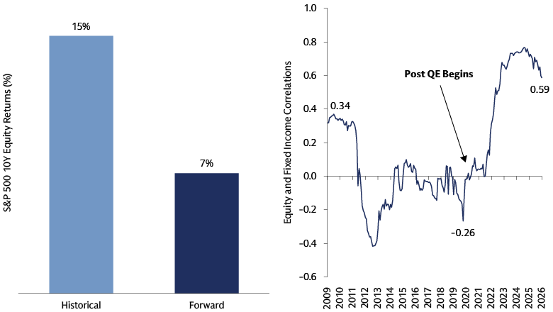 Two charts comparing lower forward return expectations, 7% vs 15% historical, and rising equity–fixed income correlations from 2009(0.34)–2026(0.59).