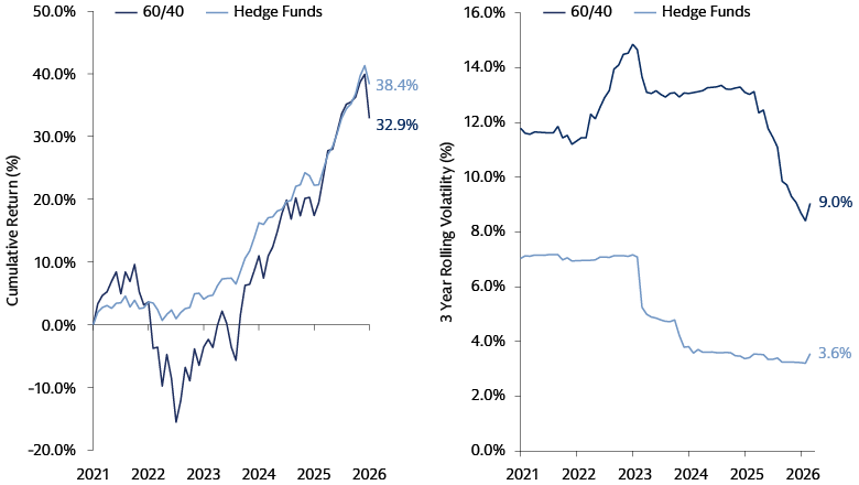 Two charts comparing hedge funds and 60/40 portfolios, with returns rising to 38% vs 33% and volatility at 3.6% vs 9.0% by March 2026.