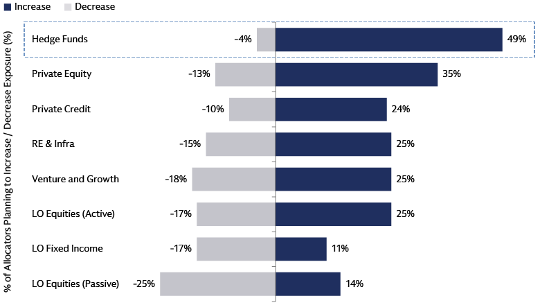 Bar chart comparing allocator intentions, showing hedge funds highest at 49% increase vs lower demand across private equity 35% and fixed income 11%.